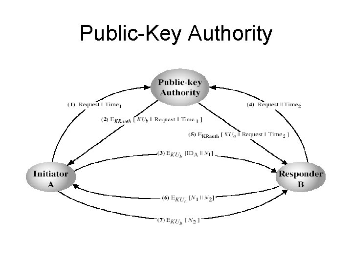 Public-Key Authority 