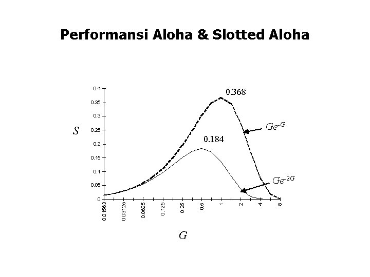 Performansi Aloha & Slotted Aloha 0. 4 0. 368 0. 35 0. 3 0.