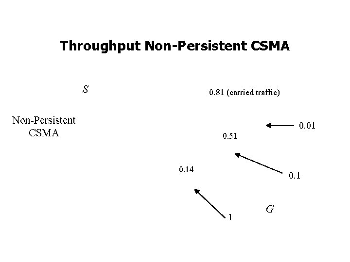 Throughput Non-Persistent CSMA S 0. 81 (carried traffic) Non-Persistent CSMA 0. 01 0. 51