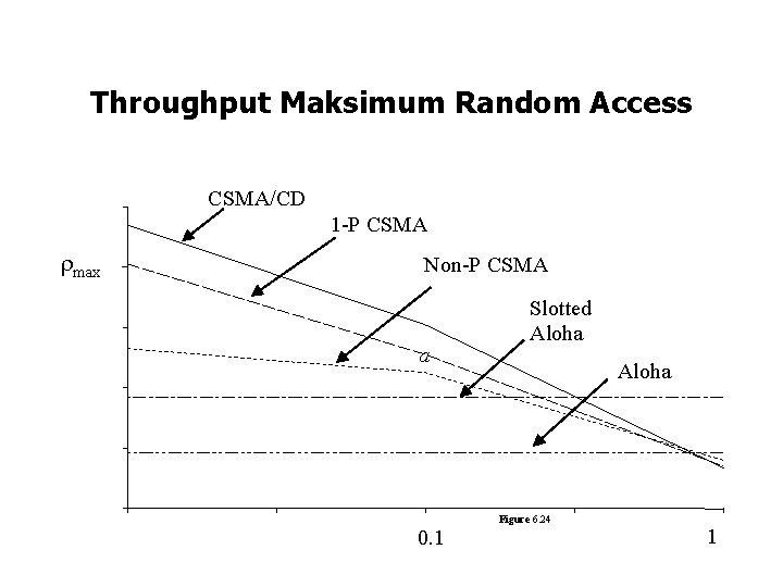 Throughput Maksimum Random Access CSMA/CD 1 -P CSMA max Non-P CSMA a 0. 1