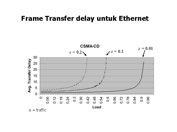 Frame Transfer delay untuk Ethernet a = 0. 2 a = traffic a =