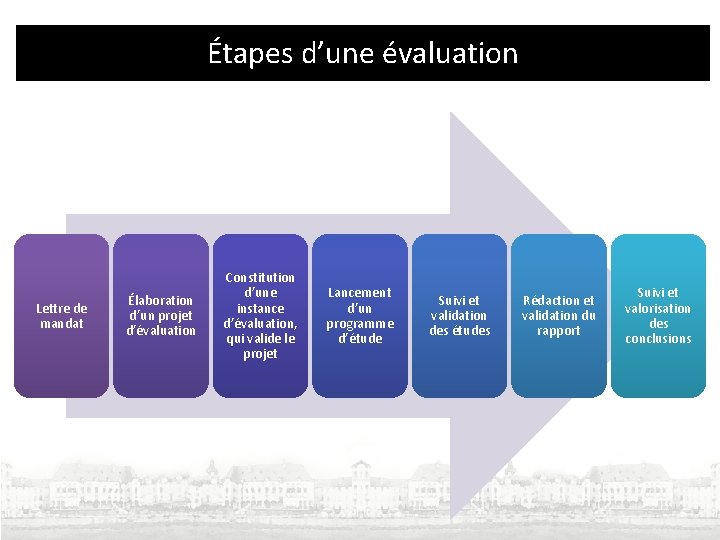 Étapes d’une évaluation Lettre de mandat Élaboration d’un projet d’évaluation Constitution d’une instance d’évaluation,