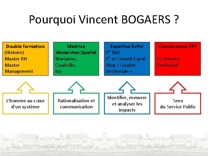 Pourquoi Vincent BOGAERS ? Double formation (Histoire) Master RH Master Management Maitrise démarches Qualité