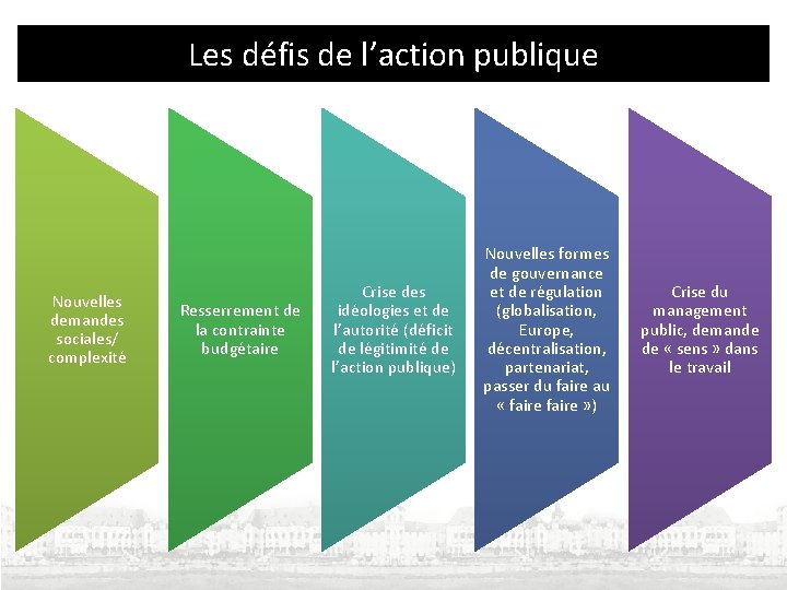 Les défis de l’action publique Nouvelles demandes sociales/ complexité Resserrement de la contrainte budgétaire