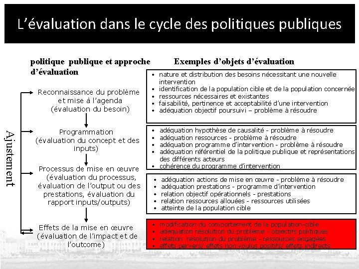 L’évaluation dans le cycle des politiques publiques politique publique et approche d’évaluation • Ajustement