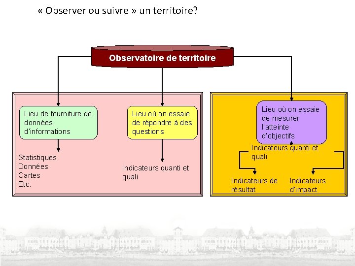 « Observer ou suivre » un territoire? Observatoire de territoire Lieu de fourniture « Observer ou suivre » un territoire? Observatoire de territoire Lieu de fourniture