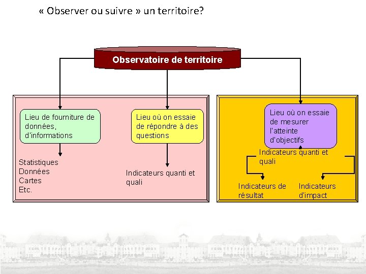  « Observer ou suivre » un territoire? Observatoire de territoire Lieu de fourniture