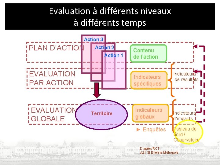 Evaluation à différents niveaux à différents temps Action 3 PLAN D’ACTION Action 2 Action