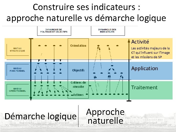 Construire ses indicateurs : approche naturelle vs démarche logique Orientation Objectifs Critères de réussite