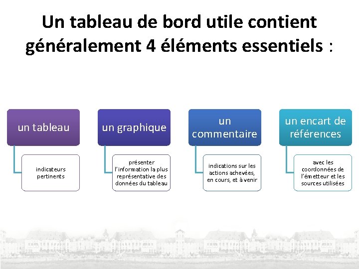 Un tableau de bord utile contient généralement 4 éléments essentiels : un tableau indicateurs