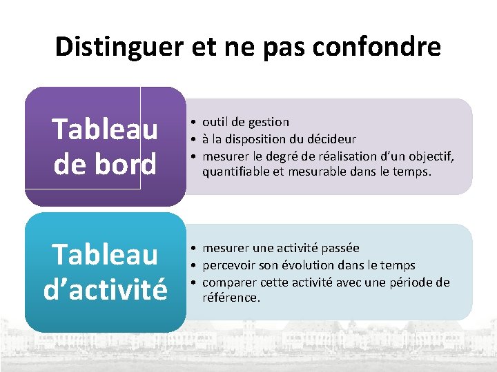 Distinguer et ne pas confondre Tableau de bord • outil de gestion • à