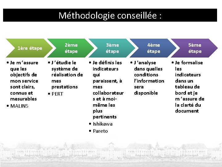 Méthodologie conseillée : 1ère étape • Je m ’assure que les objectifs de mon