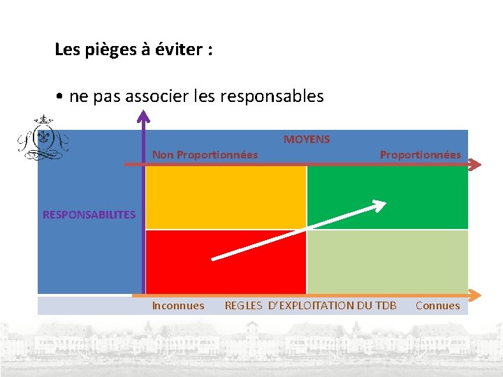 Les pièges à éviter : • ne pas associer les responsables MOYENS Non Proportionnées