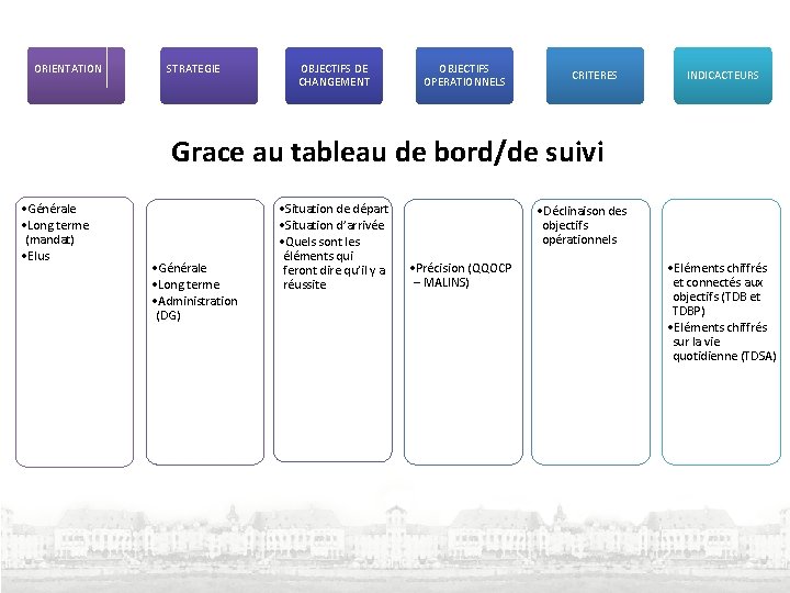 ORIENTATION STRATEGIE OBJECTIFS DE CHANGEMENT OBJECTIFS OPERATIONNELS CRITERES INDICACTEURS Grace au tableau de bord/de ORIENTATION STRATEGIE OBJECTIFS DE CHANGEMENT OBJECTIFS OPERATIONNELS CRITERES INDICACTEURS Grace au tableau de bord/de