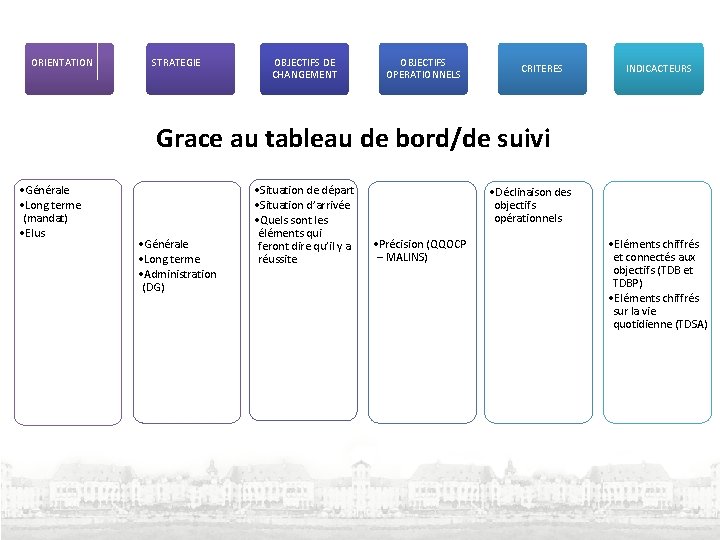 ORIENTATION STRATEGIE OBJECTIFS DE CHANGEMENT OBJECTIFS OPERATIONNELS CRITERES INDICACTEURS Grace au tableau de bord/de