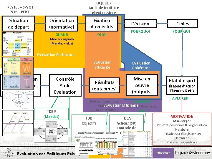 QQOQCP Audit de territoire client mystère PESTEL – SWOT 5 M - PERT Situation