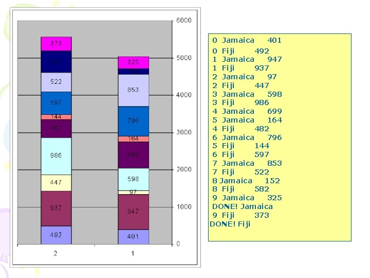 0 Jamaica 401 0 Fiji 492 1 Jamaica 947 1 Fiji 937 2 Jamaica