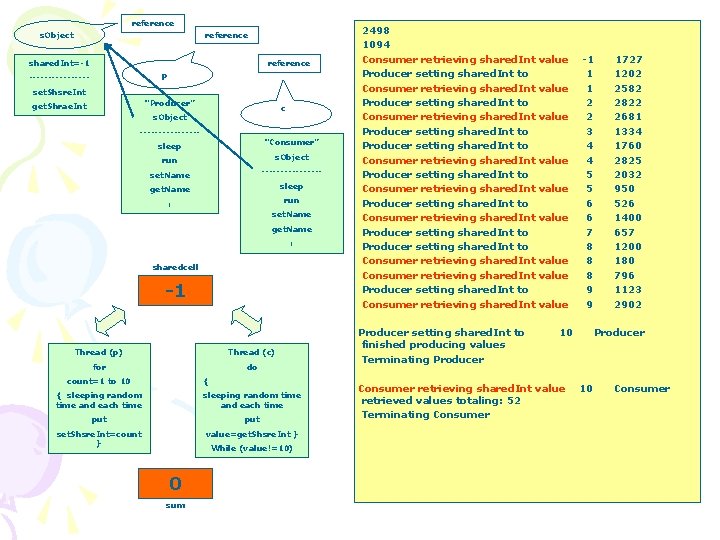 reference s. Object reference shared. Int=-1 reference p --------set. Shsre. Int “Producer” get. Shrae.