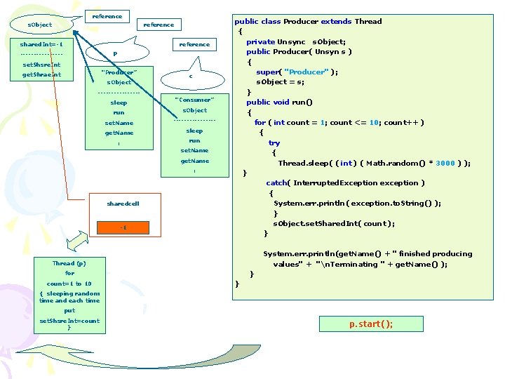 reference s. Object reference shared. Int=-1 reference p --------set. Shsre. Int “Producer” get. Shrae.