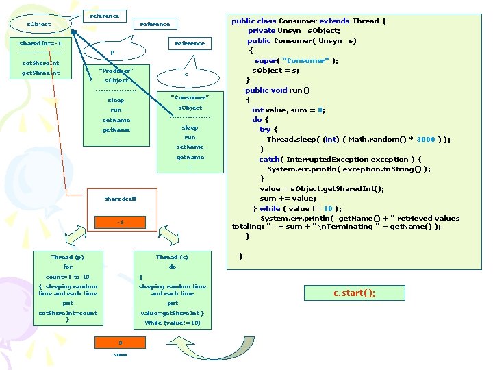 reference s. Object reference shared. Int=-1 reference p --------set. Shsre. Int “Producer” get. Shrae.