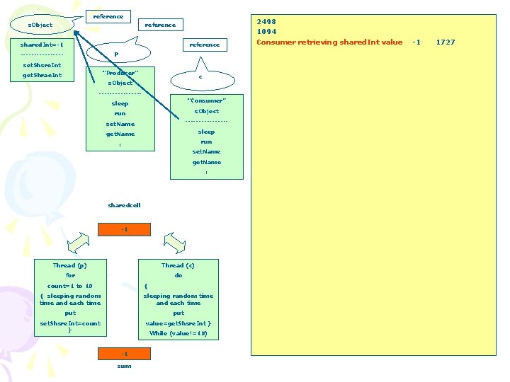 reference s. Object reference shared. Int=-1 reference p --------set. Shsre. Int “Producer” get. Shrae.