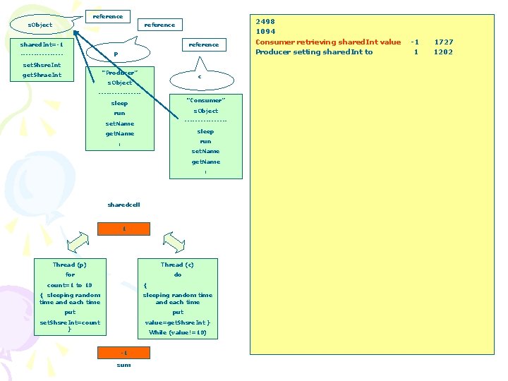 reference s. Object reference shared. Int=-1 reference p --------set. Shsre. Int “Producer” get. Shrae.