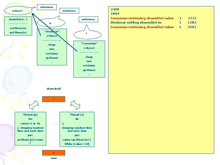 reference s. Object reference shared. Int=-1 reference p --------set. Shsre. Int “Producer” get. Shrae.