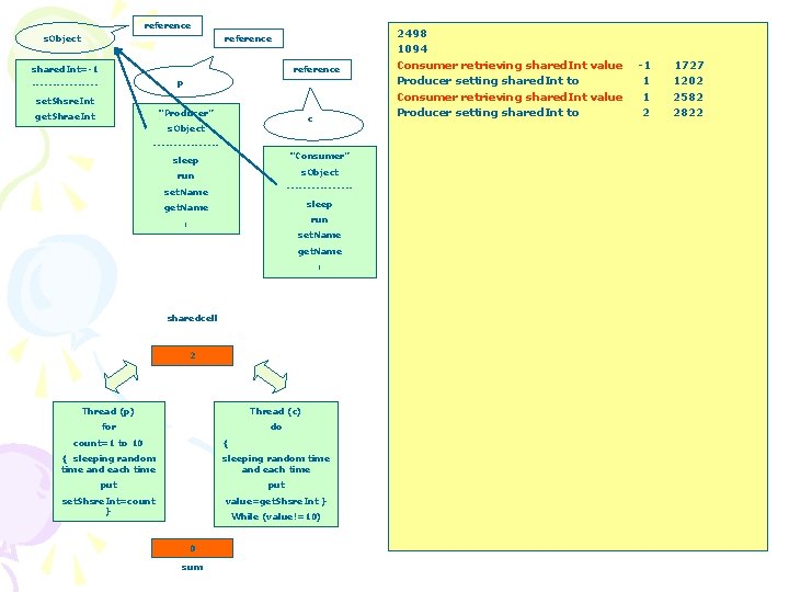 reference s. Object reference shared. Int=-1 reference p --------set. Shsre. Int “Producer” get. Shrae.