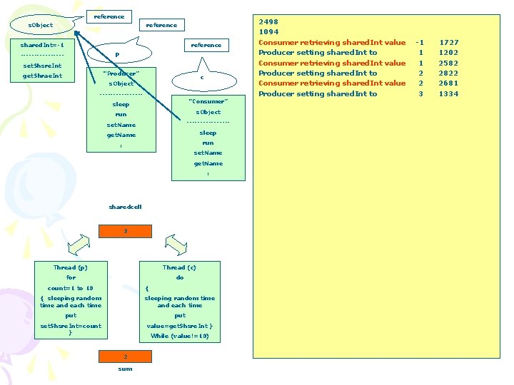 reference s. Object reference shared. Int=-1 reference p --------set. Shsre. Int “Producer” get. Shrae.