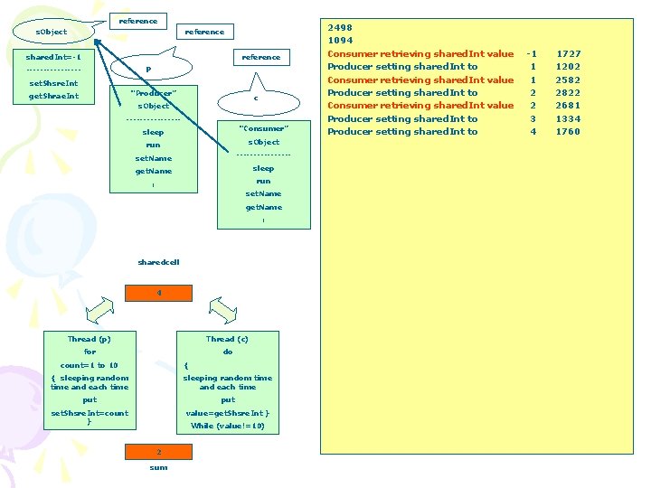 reference s. Object reference shared. Int=-1 reference p --------set. Shsre. Int “Producer” get. Shrae.