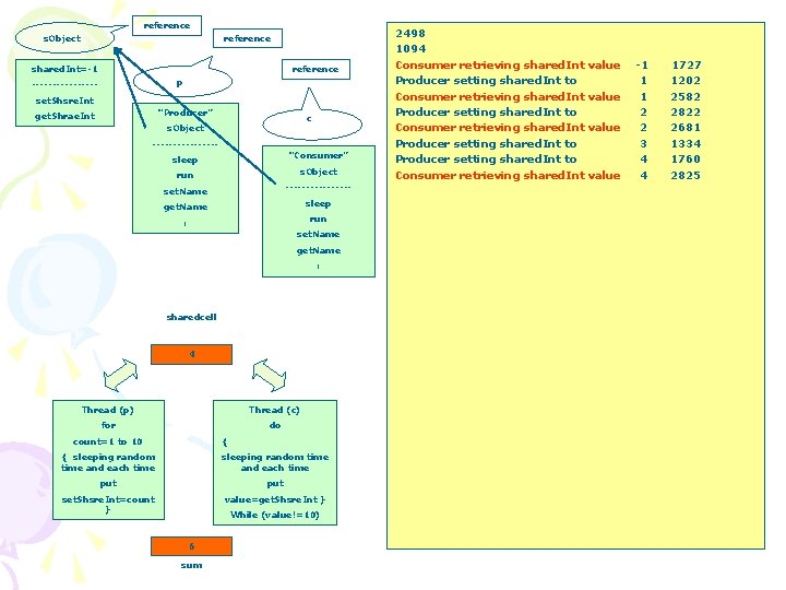 reference s. Object reference shared. Int=-1 reference p --------set. Shsre. Int “Producer” get. Shrae.