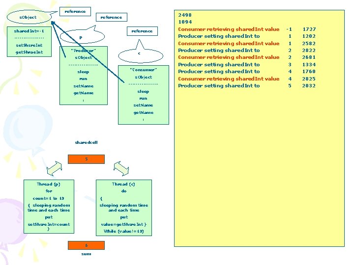 reference s. Object reference shared. Int=-1 reference p --------set. Shsre. Int “Producer” get. Shrae.