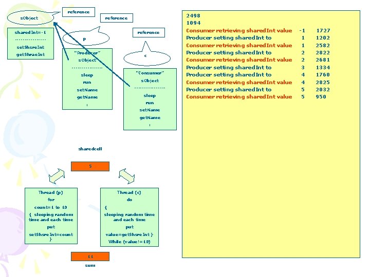 reference s. Object reference shared. Int=-1 reference p --------set. Shsre. Int “Producer” get. Shrae.