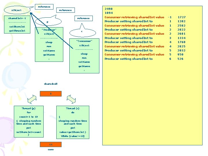 reference s. Object reference shared. Int=-1 reference p --------set. Shsre. Int “Producer” get. Shrae.