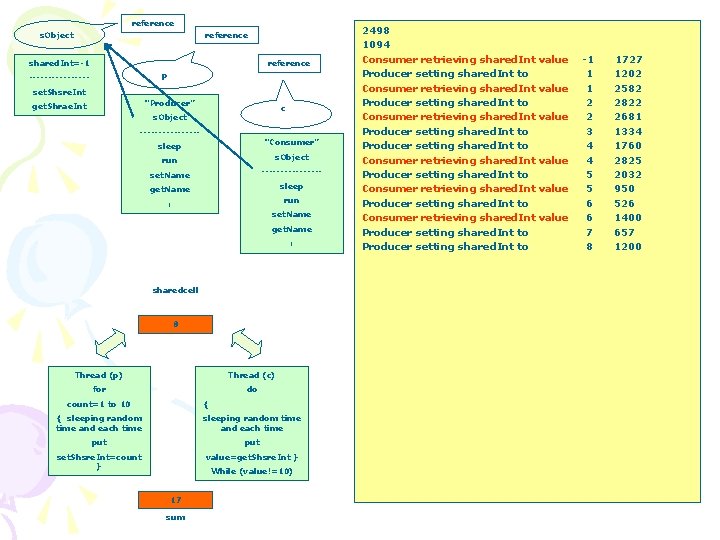 reference s. Object reference shared. Int=-1 reference p --------set. Shsre. Int “Producer” get. Shrae.