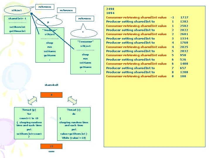 reference s. Object reference shared. Int=-1 reference p --------set. Shsre. Int “Producer” get. Shrae.