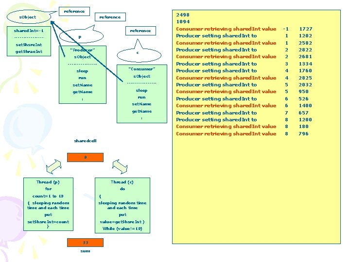 reference s. Object reference shared. Int=-1 reference p --------set. Shsre. Int “Producer” get. Shrae.