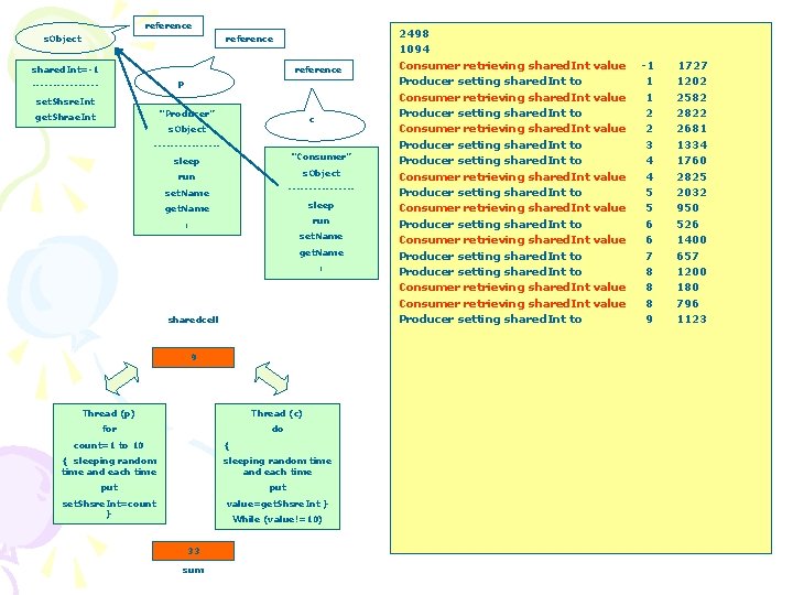 reference s. Object reference shared. Int=-1 reference p --------set. Shsre. Int “Producer” get. Shrae.