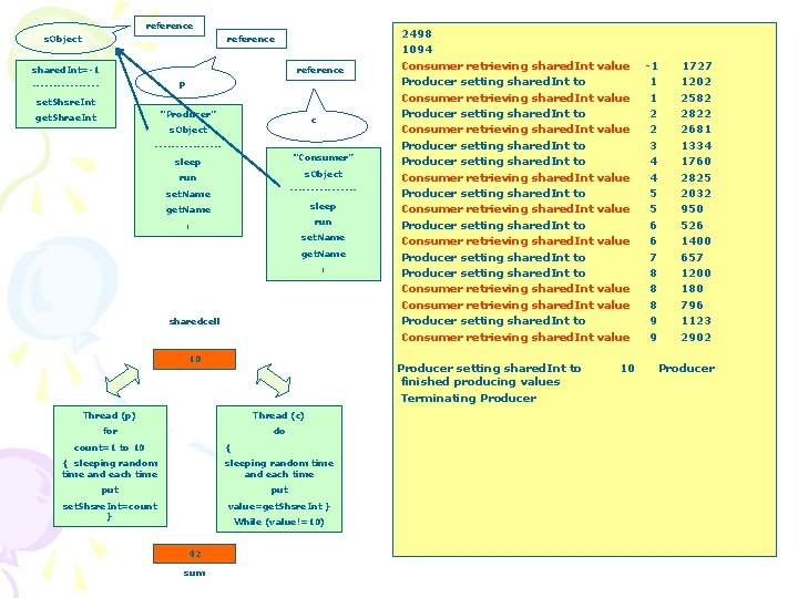 reference s. Object reference shared. Int=-1 reference p --------set. Shsre. Int “Producer” get. Shrae.