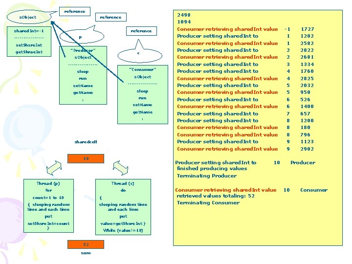 reference s. Object reference shared. Int=-1 reference p --------set. Shsre. Int “Producer” get. Shrae.