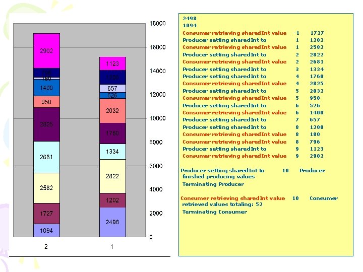 2498 1094 Consumer retrieving shared. Int Producer setting shared. Int to Producer setting shared.