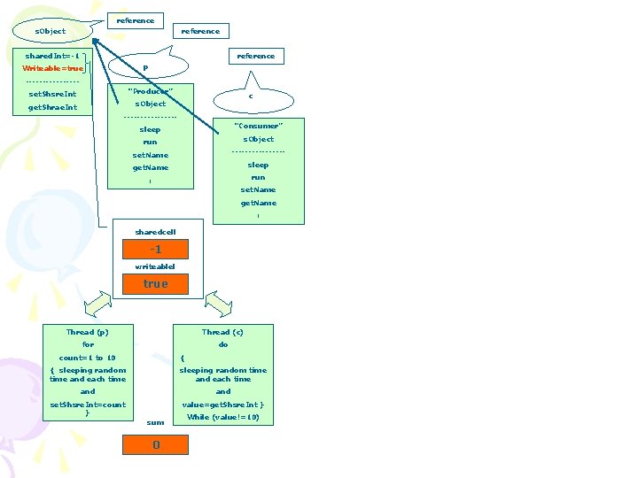 reference s. Object reference shared. Int=-1 reference p Writeable=true --------set. Shsre. Int “Producer” get.