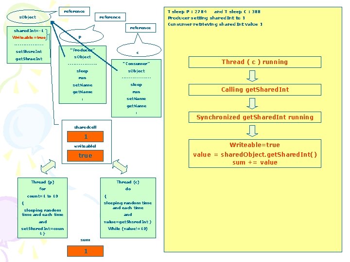 reference s. Object reference shared. Int=-1 Writeable=true T sleep P : 2784 and T