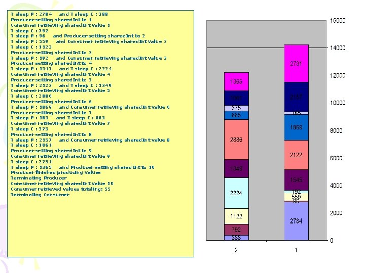 T sleep P : 2784 and T sleep C : 388 Producer setting shared.