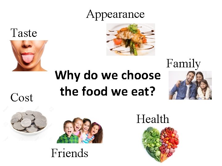 Appearance Taste Cost Why do we choose the food we eat? Family Health Friends