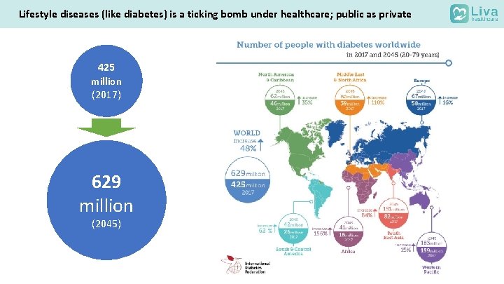 Lifestyle diseases (like diabetes) is a ticking bomb under healthcare; public as private 425