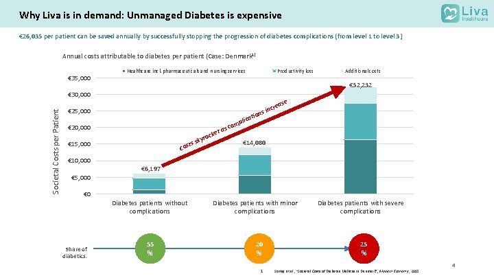 Why Liva is in demand: Unmanaged Diabetes is expensive € 26, 035 per patient