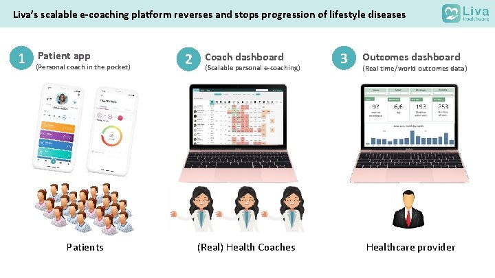 Liva’s scalable e-coaching platform reverses and stops progression of lifestyle diseases 1 Patient app