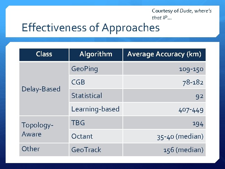 Courtesy of Dude, where’s that IP… Effectiveness of Approaches Class Algorithm Geo. Ping Delay-Based