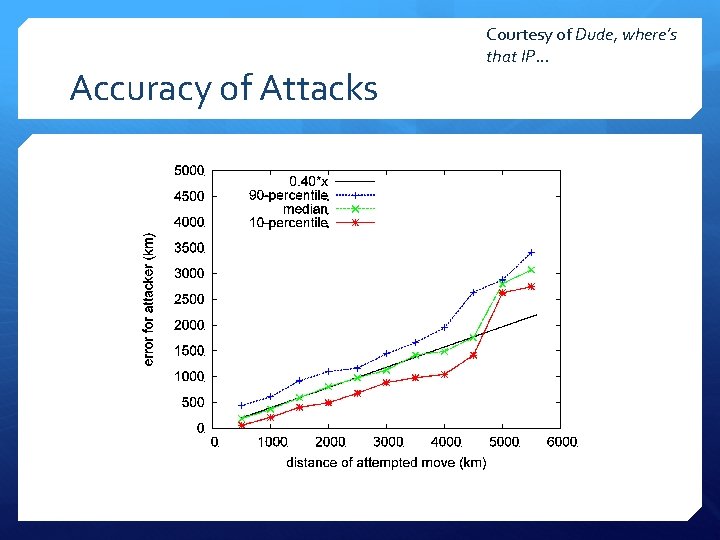 Accuracy of Attacks Courtesy of Dude, where’s that IP… 